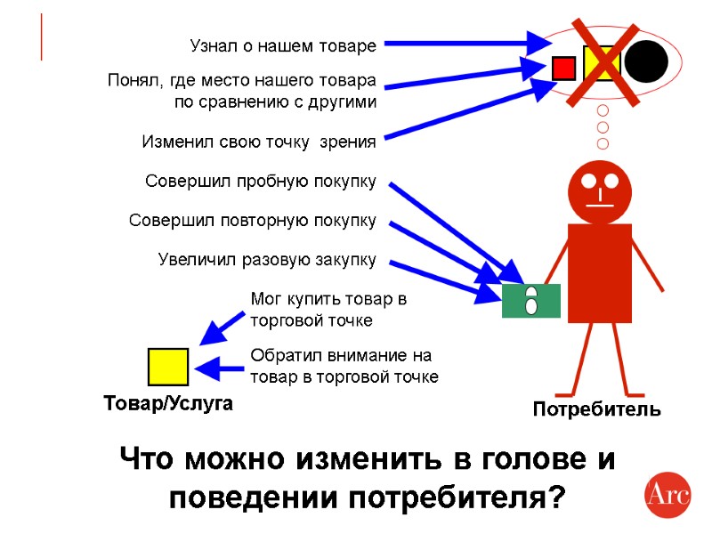 Узнал о нашем товаре Понял, где место нашего товара по сравнению с другими Изменил